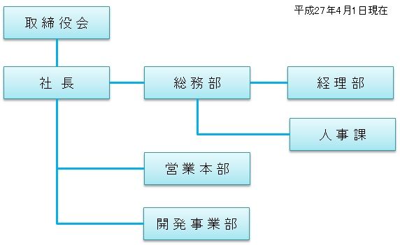 組織図